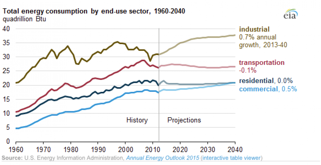 Image 1 for article titled "U.S. Emissions, Economic Growth Headed Toward Divorce"